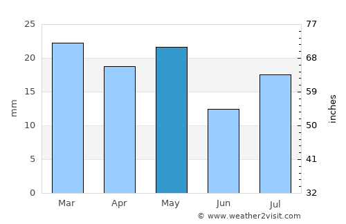 Grand Junction average rain in May