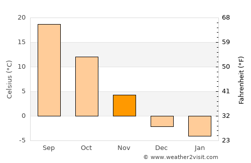 Grand Junction average temperature in November