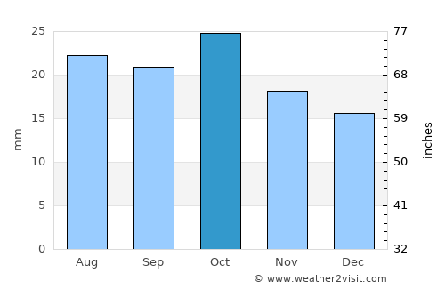 Grand Junction average rain in October