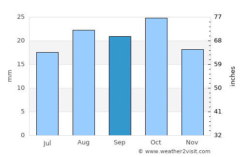 Grand Junction average rain in September