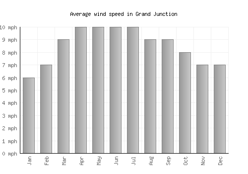Grand Junction average winspeed by month (mph)