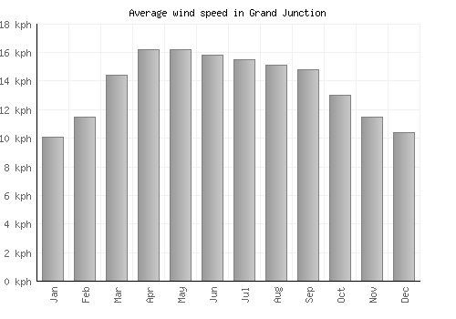 Grand Junction average winspeed by month (km/h)