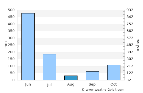 Grand-Lahou average rain in August