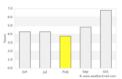 Grand-Lahou average rain in August