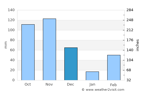 Grand-Lahou average rain in December