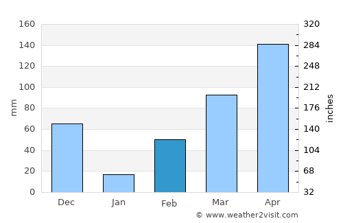 Grand-Lahou average rain in February