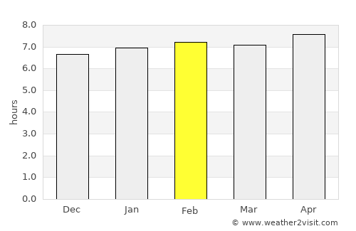 Grand-Lahou average rain in February