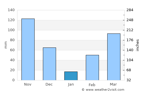 Grand-Lahou average rain in January