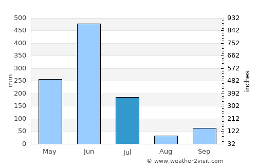 Grand-Lahou average rain in July