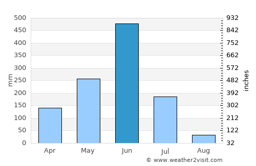 Grand-Lahou average rain in June