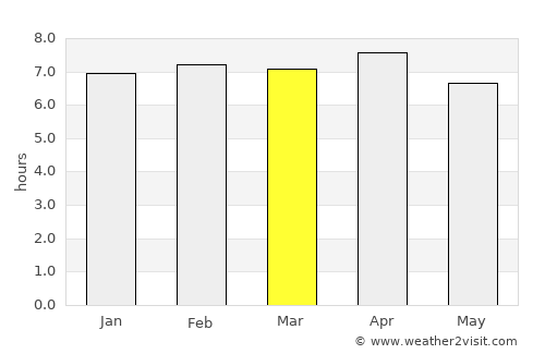 Grand-Lahou average rain in March