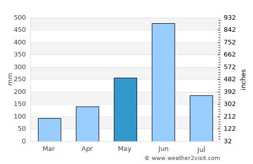 Grand-Lahou average rain in May