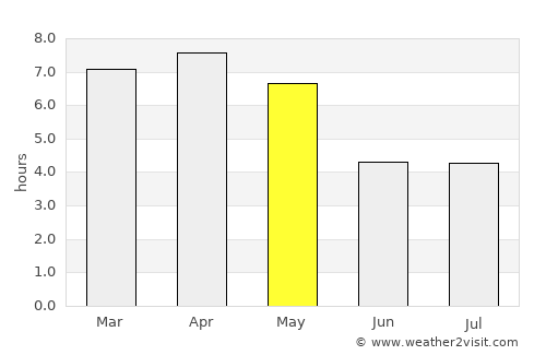 Grand-Lahou average rain in May