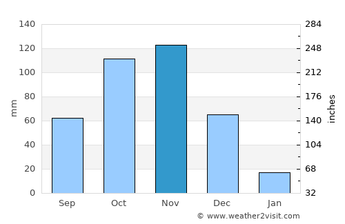 Grand-Lahou average rain in November