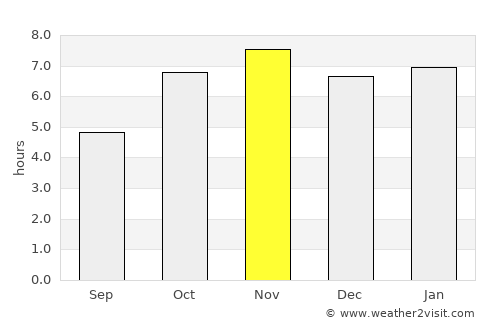 Grand-Lahou average rain in November