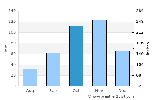 Grand-Lahou average rain in October