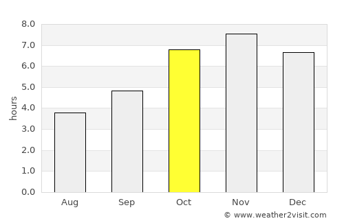 Grand-Lahou average rain in October