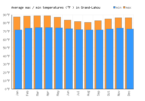 Grand-Lahou average minimum / maximum temperatures (Fahrenheit)