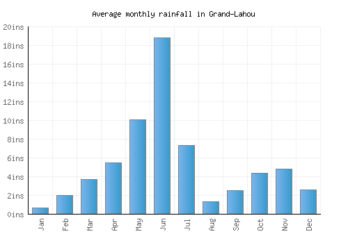 Grand-Lahou monthly rainfall chart (inches)