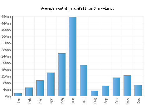 Grand-Lahou monthly rainfall chart (mm)