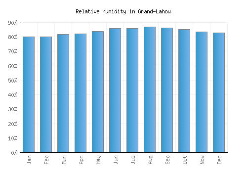 Grand-Lahou relative humidity averages