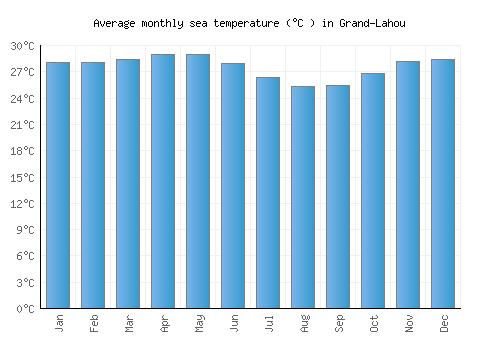 Grand-Lahou average sea temperature chart (Celsius)
