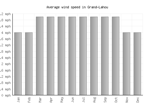 Grand-Lahou average winspeed by month (mph)
