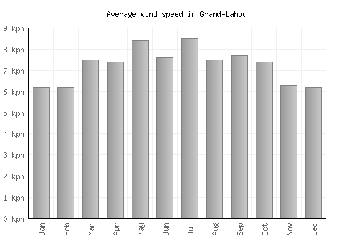 Grand-Lahou average winspeed by month (km/h)