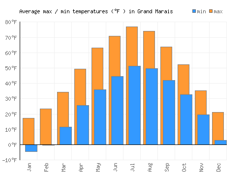 Grand Marais average minimum / maximum temperatures (Fahrenheit)