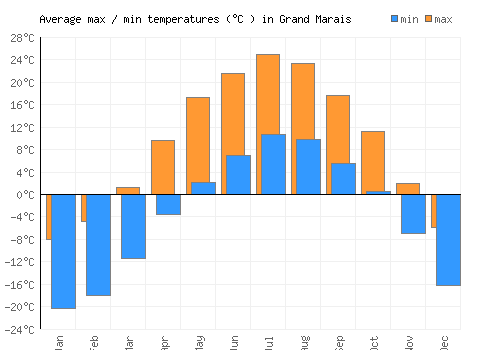 Grand Marais average minimum / maximum temperatures (Celsius)