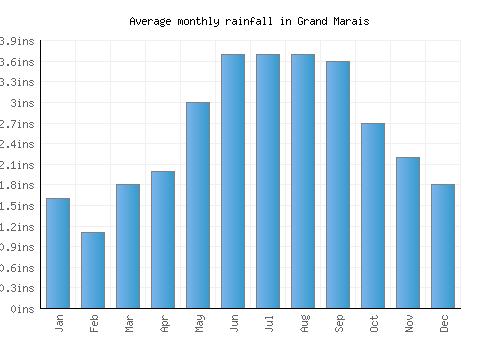 Grand Marais monthly rainfall chart (inches)