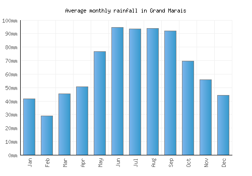 Grand Marais monthly rainfall chart (mm)