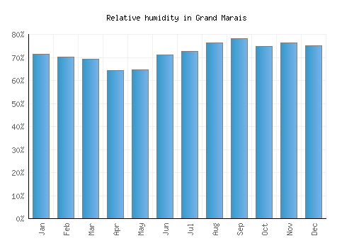 Grand Marais relative humidity averages