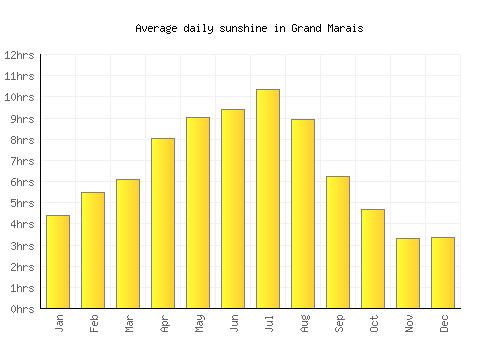 Grand Marais average daily sunshine chart