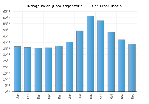 Grand Marais average sea temperature chart (Fahrenheit)
