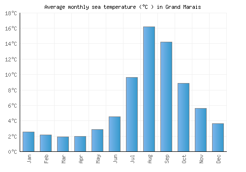 Grand Marais average sea temperature chart (Celsius)