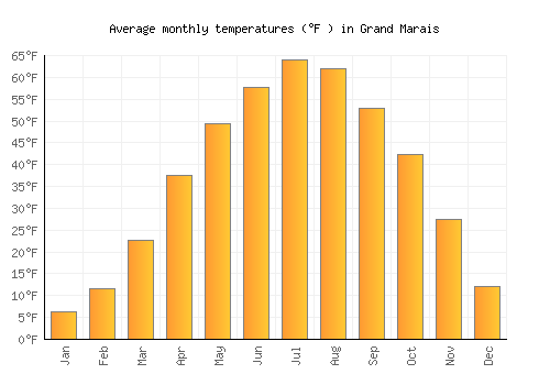 Grand Marais average temperature chart (Fahrenheit)