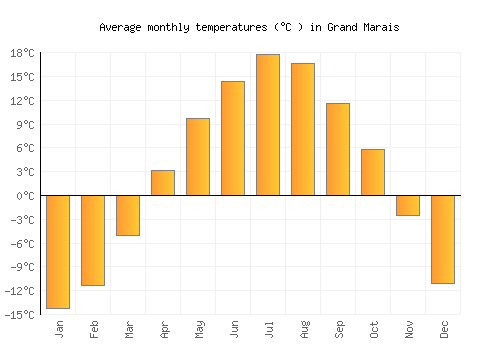 Grand Marais average temperature chart (Celsius)