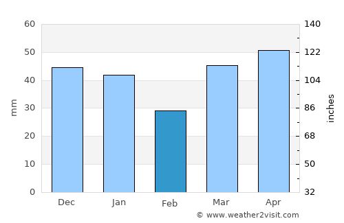 Grand Marais average rain in February