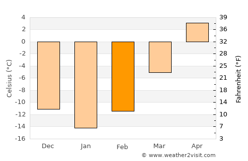 Grand Marais average temperature in February