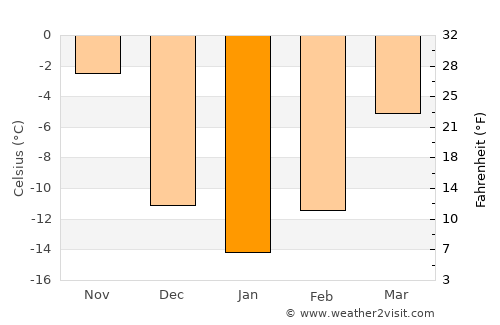 Grand Marais average temperature in January