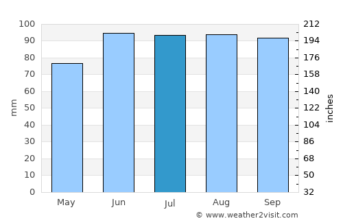 Grand Marais average rain in July