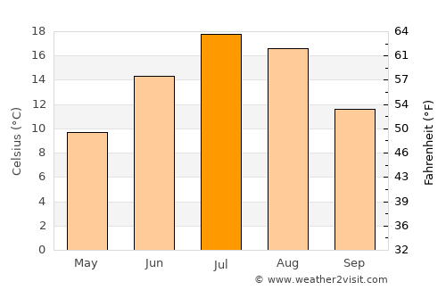 Grand Marais average temperature in July