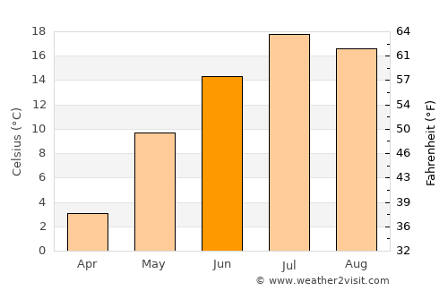 Grand Marais average temperature in June