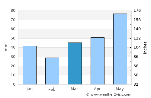 Grand Marais average rain in March