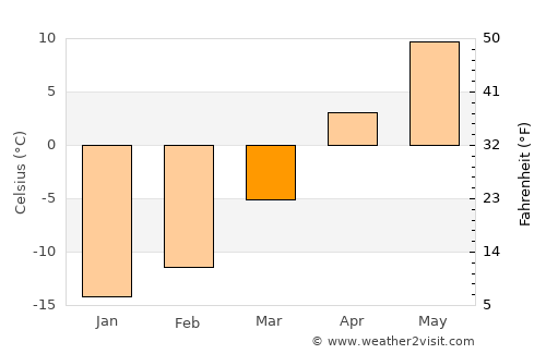 Grand Marais average temperature in March