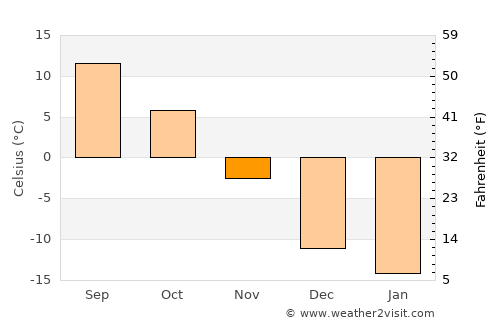 Grand Marais average temperature in November