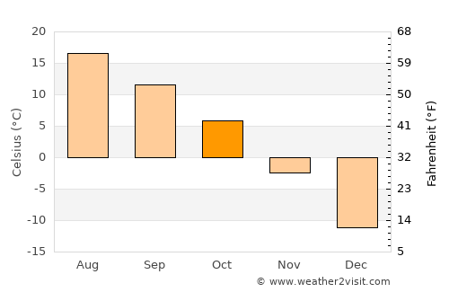 Grand Marais average temperature in October