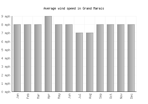 Grand Marais average winspeed by month (mph)