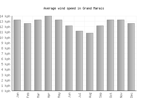 Grand Marais average winspeed by month (km/h)